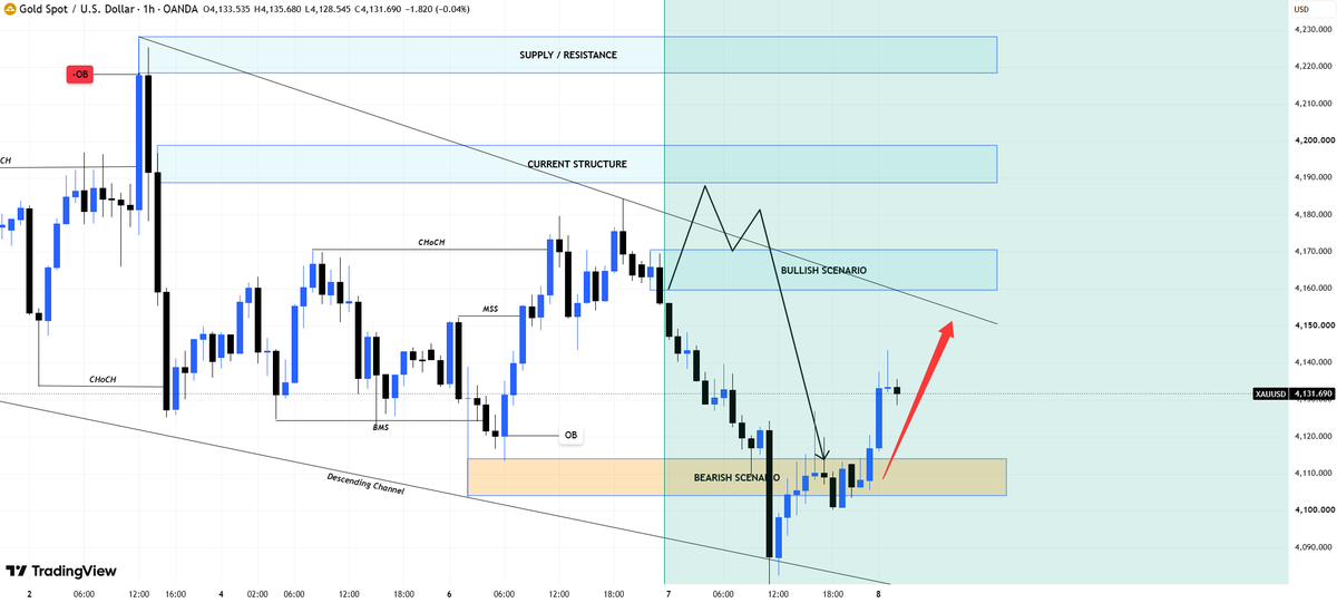 #XAUUSD #gold
For gold, the current support level is 4100–4090, while resistance lies at 4140–4160.

Conservative traders may consider selling near 4160, target