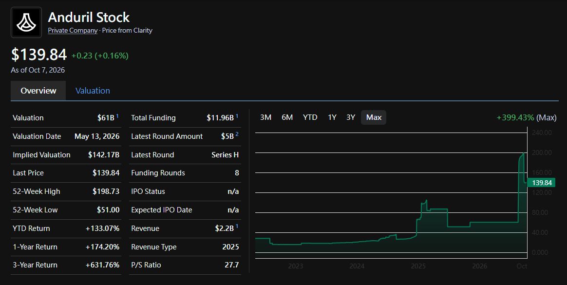 ⚓ ANDURIL × NAVY: THE $6.6B BET. Thread. 🧵
THE DEAL 📜
$3.7B Anduril private capital → Arsenal-2 Baltimore. Up to $2.9B Navy contract → sub parts, paid on outp