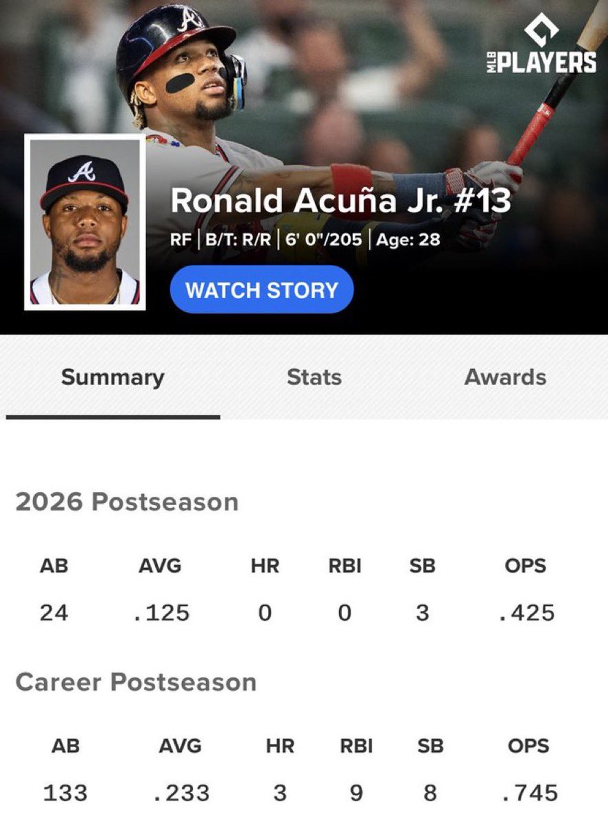 Pinstripe_hype's tweet photo. Bryce Harper gets killed for way less than this but it’s time to talk about Ronald Acuna Jr. 

This man has not had one post season HR or RBI since 2019. 

15 games, he has had 15 games to record one of those stats and hasn’t in 53 plate appearances. 

Playoff Choker. https://t.co/QtmHacd26O