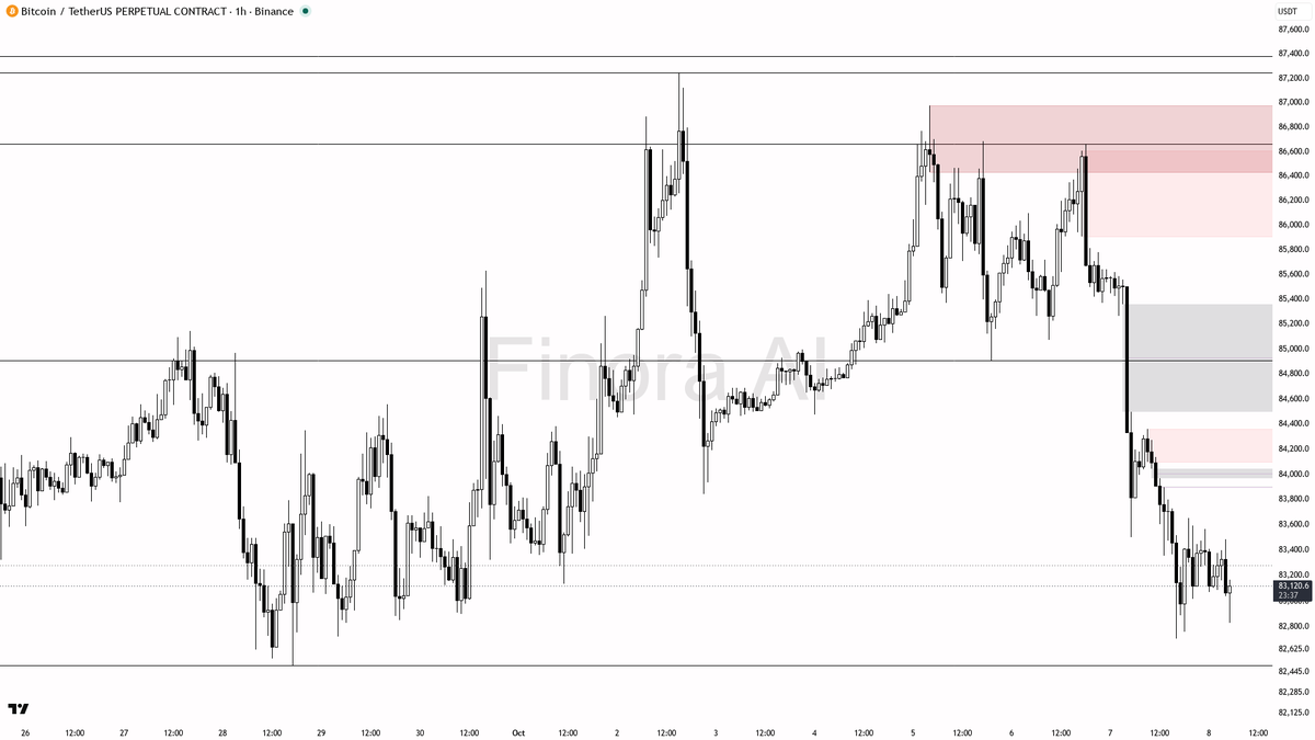 0.80× · 🐋 ~3m: $750K sell

Want this level of detail on any coin? Free AI analysis → link in bio 🔗
 [📷](https://pbs.twimg.com/media/HUE0ZMLXMAAs_oJ.png) http