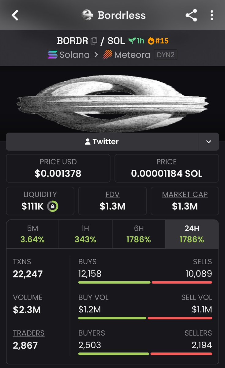 max__signals's tweet photo. 🚨🕊️ $BORDR JUST WENT PARABOLIC!
$69K ➜ $1.3M MC 📈🔥
A massive run from the early stages to now.
The move happened FAST — early eyes caught it before the crowd arrived. 👀🚀
Who caught $BORDR with us? 🫡
CA: 6Mix12LiHrQFojaQEnfPUC65Qkwd6X4Y5Qg93oFbordr
#BORDR #Solana #Memecoin #CryptoAlpha #MemeCoinSeason