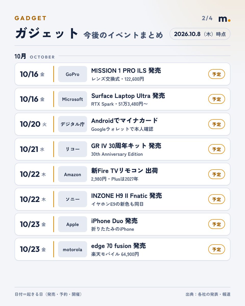 MatsudaCoCo's tweet photo. ガジェットのこれから、まとめました（10/8時点）

・10/8 Xperia 10 VIII 発売 
・10/13 Apple TV 4K・HomePad登場か 
・10/16 iPhone Duo 予約開始（21時）  

本日は新型Xperia発売！
来週はApple関連楽しみ。

買い物の予定づくりにどうぞ  

#ガジェット https://t.co/7GTadz243o