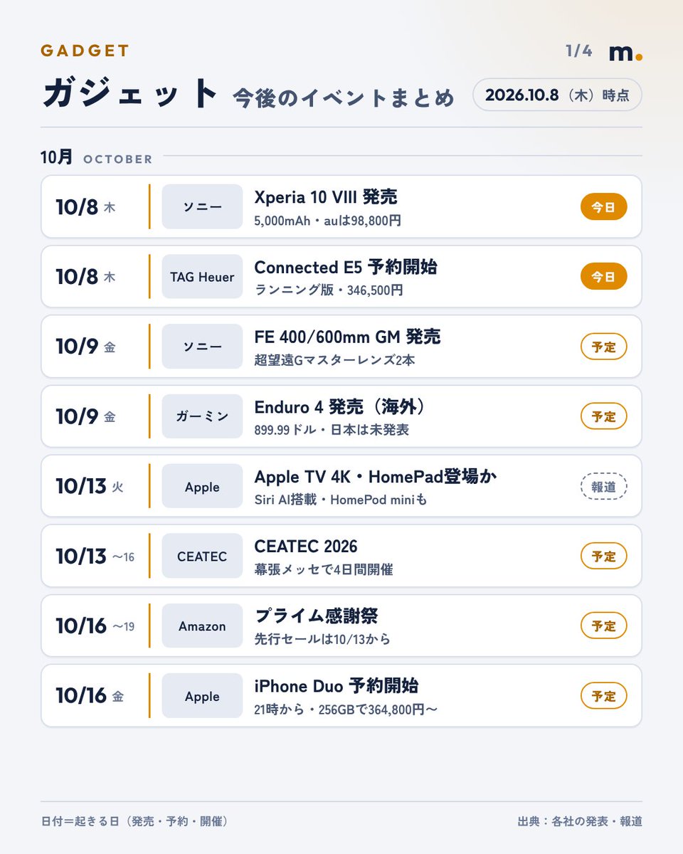 MatsudaCoCo's tweet photo. ガジェットのこれから、まとめました（10/8時点）

・10/8 Xperia 10 VIII 発売 
・10/13 Apple TV 4K・HomePad登場か 
・10/16 iPhone Duo 予約開始（21時）  

本日は新型Xperia発売！
来週はApple関連楽しみ。

買い物の予定づくりにどうぞ  

#ガジェット https://t.co/7GTadz243o
