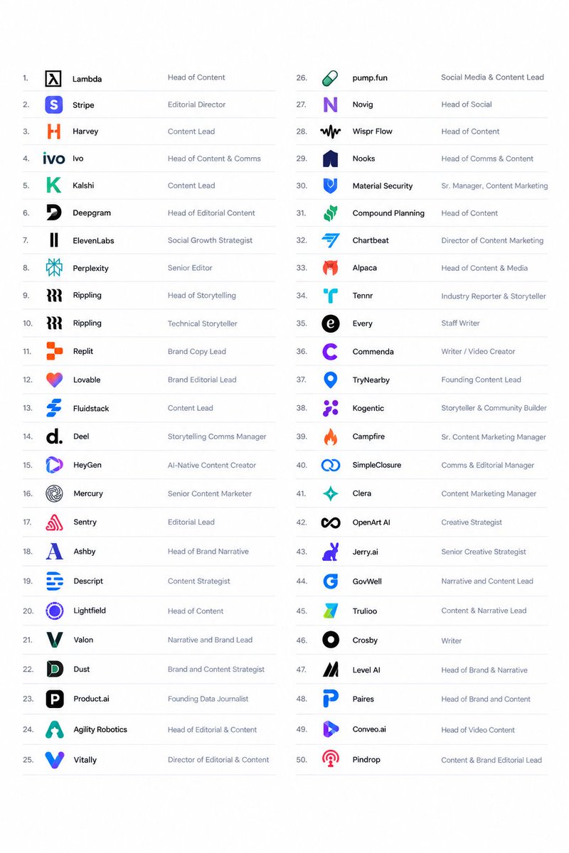 ryangrowthh's tweet photo. 50 well-funded tech startups hiring content roles: https://t.co/X3qjrA5zXE
