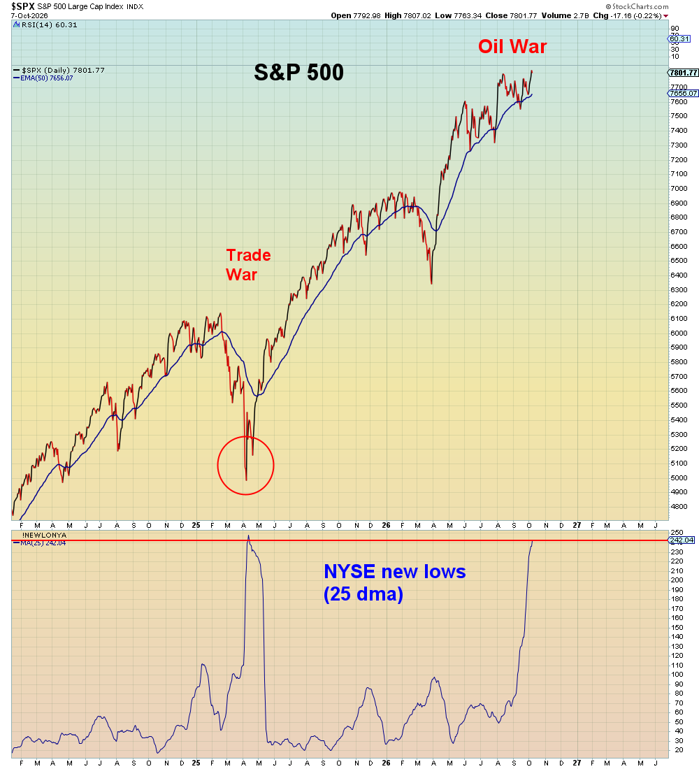 SuburbanDrone's tweet photo. This is a bonkers chart:

The 5 week average of NYSE lows is the same at this SPX all time high, as it was at the two year low in April 2025: https://t.co/4MkSQYMEbv