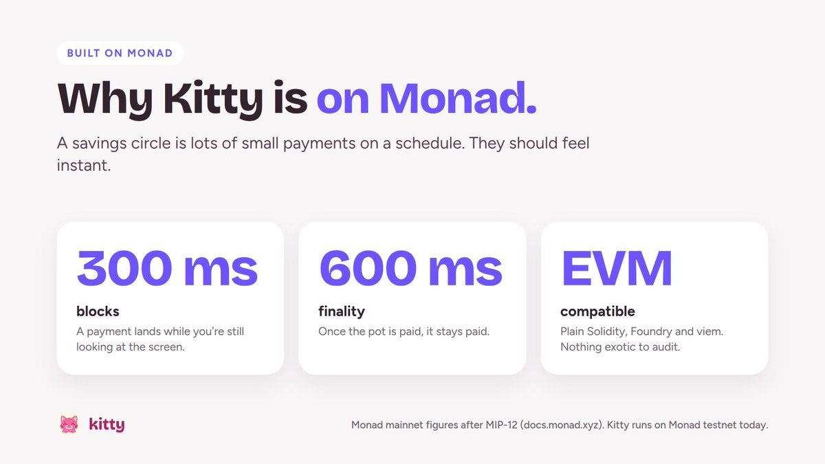 Kitty_Monad's tweet photo. Why build Kitty on @monad?

A savings circle is a lot of small payments on a schedule. Monad gives us ~300 ms blocks, ~600 ms finality and the EVM we already know.

Paying your round should feel like tapping a button, not waiting on a blockchain. https://t.co/Qxjn83mJsl