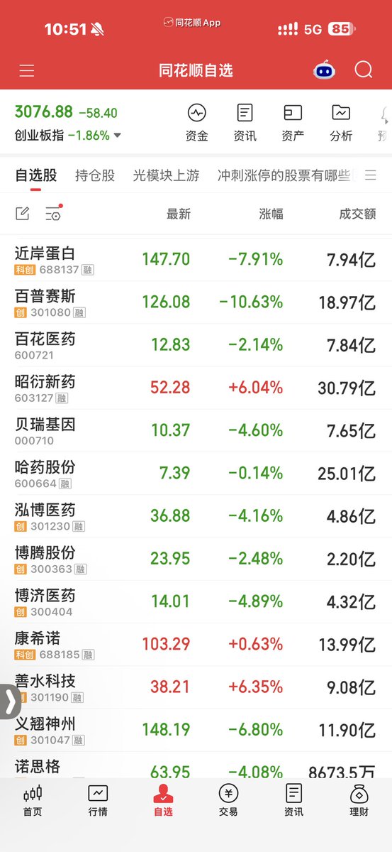 EliasVanceQuant's tweet photo. 行情这么烂的情况下，康希诺甚至给了一上午止盈跑路的机会，还是游资战法好啊🤣🤣

早点跌完还能早点开启游资战法的春天，祝各位顺利 https://t.co/106IHUV4I1