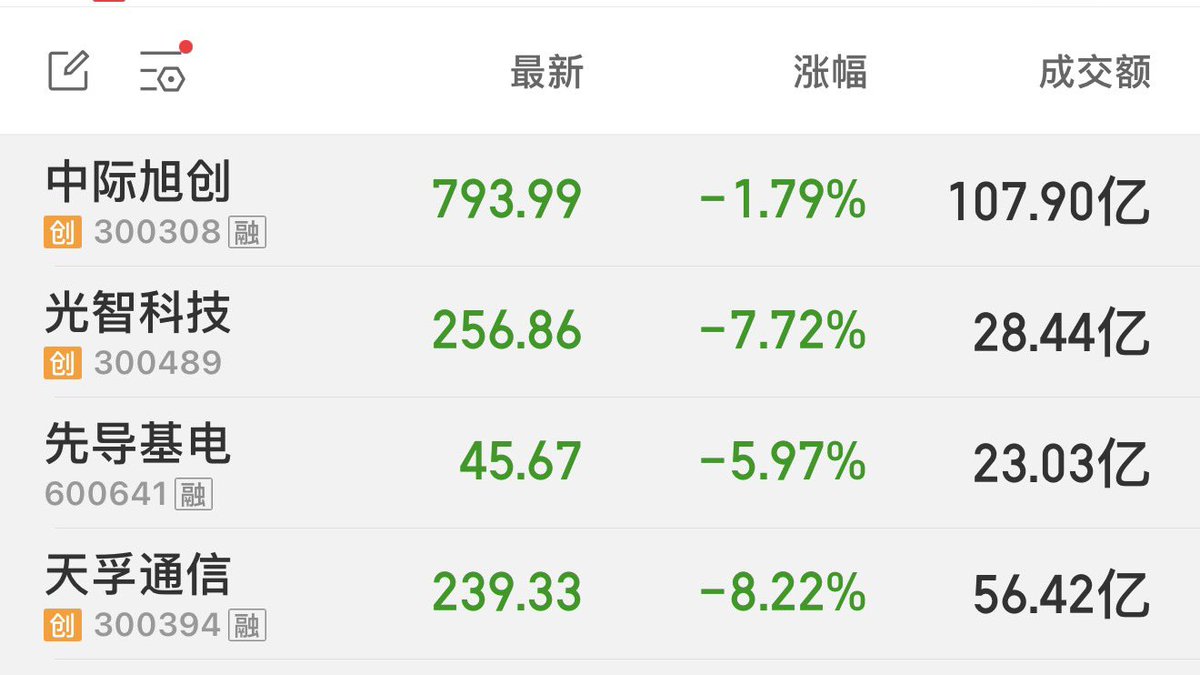 EliasVanceQuant's tweet photo. 行情这么烂的情况下，康希诺甚至给了一上午止盈跑路的机会，还是游资战法好啊🤣🤣

早点跌完还能早点开启游资战法的春天，祝各位顺利 https://t.co/106IHUV4I1