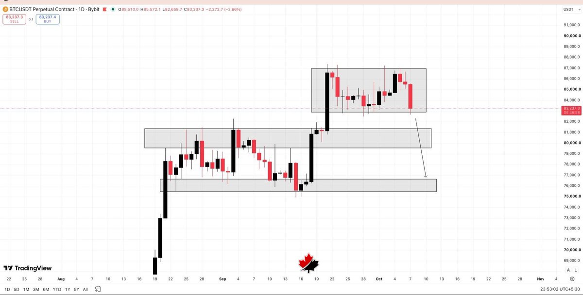RedblackLLC's tweet photo. #BTCUSDT UPDATE: It is currently trading around $83,300 and is consolidating inside a rectangular zone. The possible scenarios are that if the price drops and breaks below the zone, it may move towards the lower support zone; otherwise, if it finds support here, the price. https://t.co/uOXNDSJ5xD