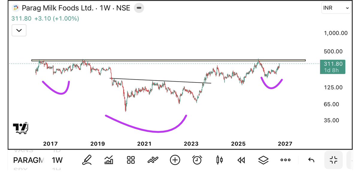 UremO_24's tweet photo. If you missed MILKY MIST DAIRY stock,
PARAG MILK Foods stock can be the one ??

• On chart #ParagMilk has formed huge inverted head & shoulders pattern since 2017. 

• Breakout above it will trigger Mukti year rally.

• PE ratio : 29 

Comment name of stock on which you want next chart analysis by @UremO_24 👑 .

🔗 https://t.co/LfapZJNjFy .