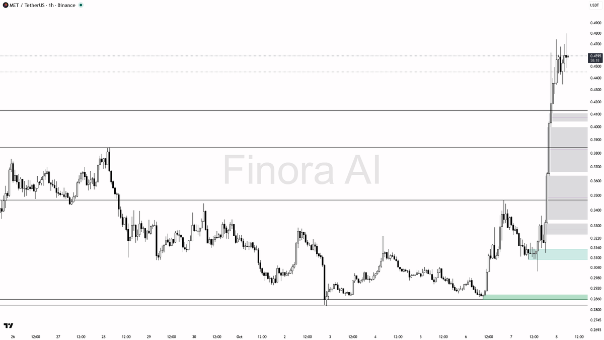 advice, educational report only

📊 Flow: OI $14.8M (+159.9% 24h) · funding -0.0851% · taker 0.99×
 [📷](https://pbs.twimg.com/media/HUE6MMaXEAEbUAc.png) https: