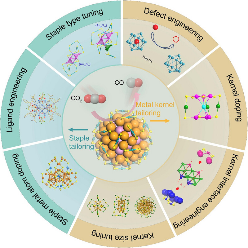 AggregateOA's tweet photo. Tailoring Metal Nanoclusters for Enhanced Electrocatalytic Reduction of CO2to CO
https://t.co/fkcK4Jrmdz https://t.co/mUm4a1vXYy