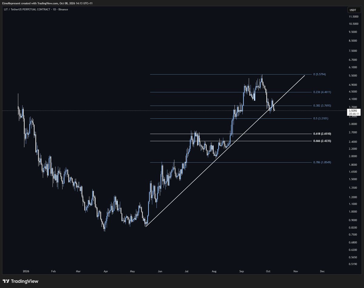 eWfc0re's tweet photo. $LIT has broken trend, pullback to Golden Pocket

Time to wait this one out https://t.co/MMgbAj6709
