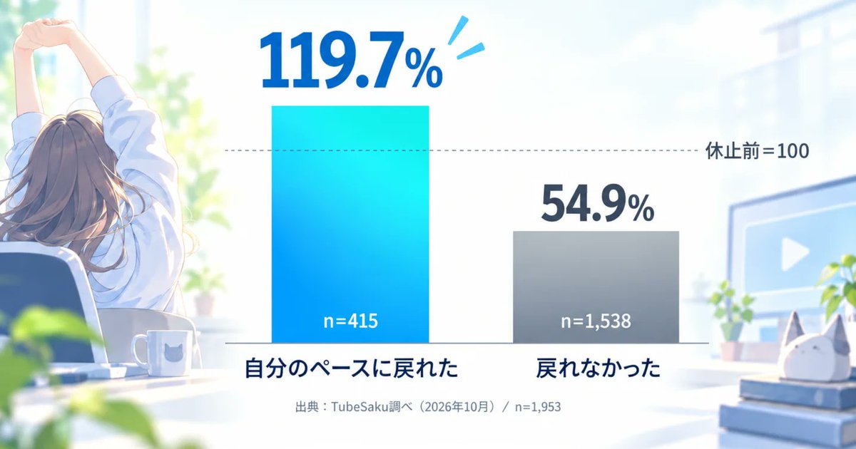 panoravr's tweet photo. 「VTuberは休むと伸びなくなる」は本当か　TubeSakuが約9000チャンネル・休止2万件の活動履歴を分析【PR TIMES】
https://t.co/aclqCZqFDo https://t.co/gVQvDpPTz7