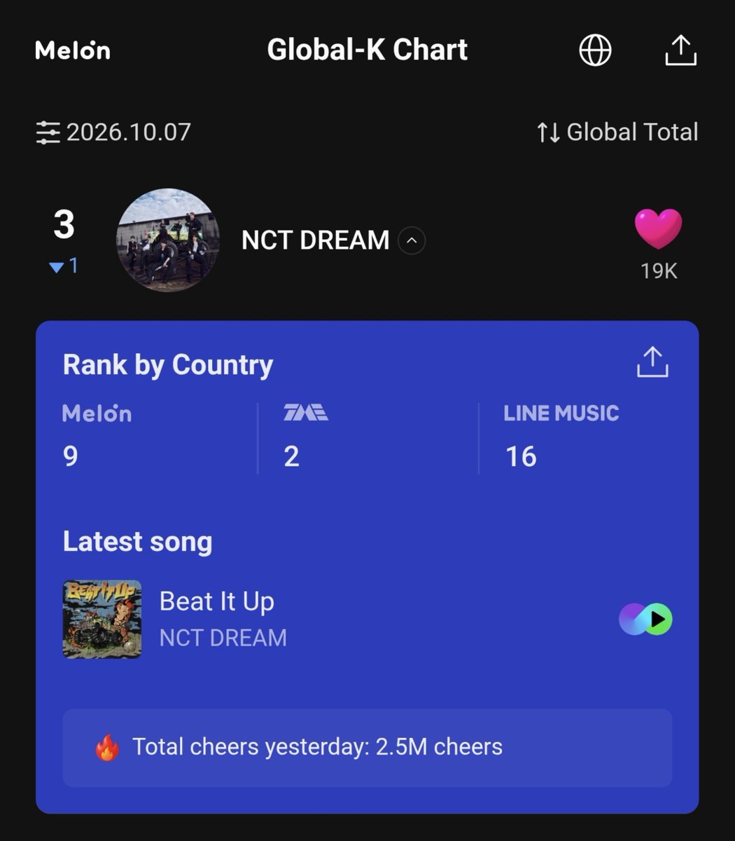 tesmerey's tweet photo. 🚨🚨🚨SOS!!!

Dreamzens/dream fans/fans who loves NCT DREAM!!!

Our rank went down to 3. It's still TOP3 but we cannot afford to go lower!😭

Based on this, tracking ends on Oct 14 WED, which is 1 week from now!

Please, let's work extra hard so we can enter the nominations!🙏🏽 https://t.co/W6WVdwJBEm
