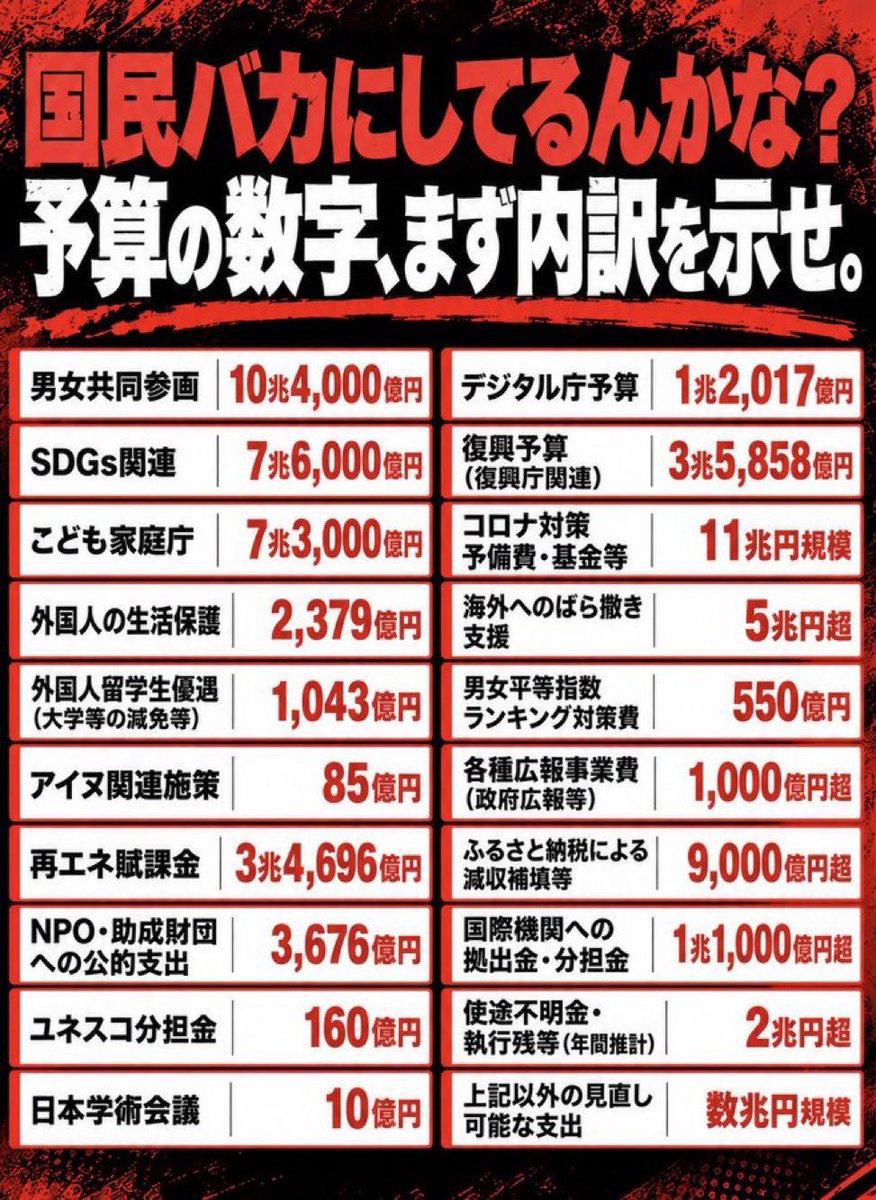 AdComplete001's tweet photo. 日本では官僚が考えて失敗した政策のツケを国民に押し付けて『日本政腐』は、誰ひとりとして責任取らないよね、はっきり言うて。

ほんで、中抜き利権の増税ばかりで大規模減税だけは、この35年間1回もやってないよな。 https://t.co/RL8esnmViv