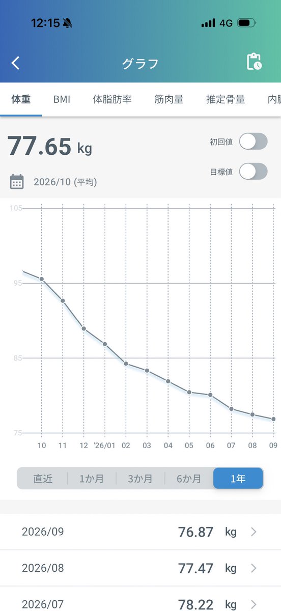xes4a0's tweet photo. @linejoe84 水分量で平気で1〜2kg増減するのでそれに動じない胆力が求められますが個人的にはつけた方がいいですね。
1週間、1ヶ月で見て減らなければ基本計算がおかしいので修正が効きます https://t.co/U5qcd3m6zC