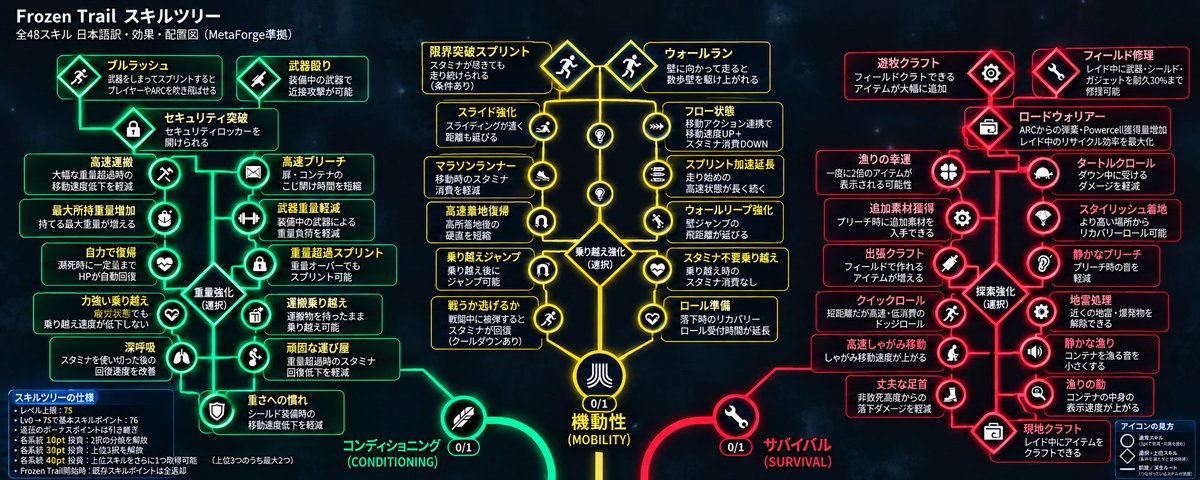 melty695_'s tweet photo. いよいよ、本日アプデですね。ﾜｸﾜｸ
アプデに伴い、スキルツリーも大幅に改定されるみたいで、海外情報は出てるけど、実際にそれって何？みたいな疑問があり、自作で日本語版の新スキルツリーを作ってみました！確定情報ではないので、あくまで参考程度にね！���散よろしく！
#ARCRaiders #skilltree https://t.co/FCRLH2EKSV
