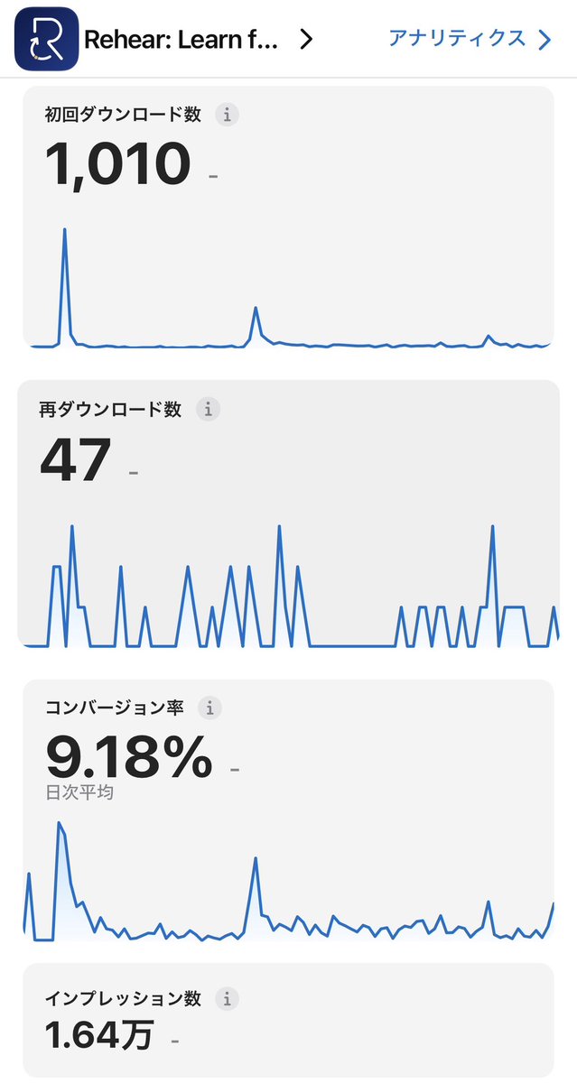 ke_ulab's tweet photo. ついに語学学習向けプレーヤーRehearのダウンロード数が1000を突破🎊

目立ったバズは最初以外ないものの、低空飛行で地道にここまでやってきました。ここまで長かった。

語学学習プレーヤーといえばこれ、と思われる存在になれるよう、引き続きプロダクトの改善と販促がんばっていきます！ https://t.co/YxTLnK4zQl
