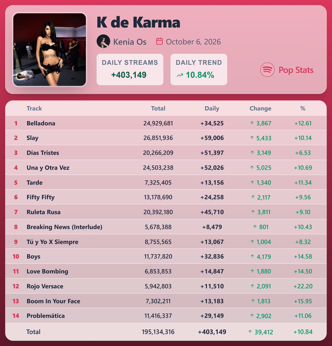 PopStats02's tweet photo. "K de Karma" by Kenia Os earned 403,149 streams [+10.84%] on Spotify ( October 6, 2026 )

"Slay" saw the biggest rise — 59,006 streams [+10.14%] https://t.co/ByCEpskZm2