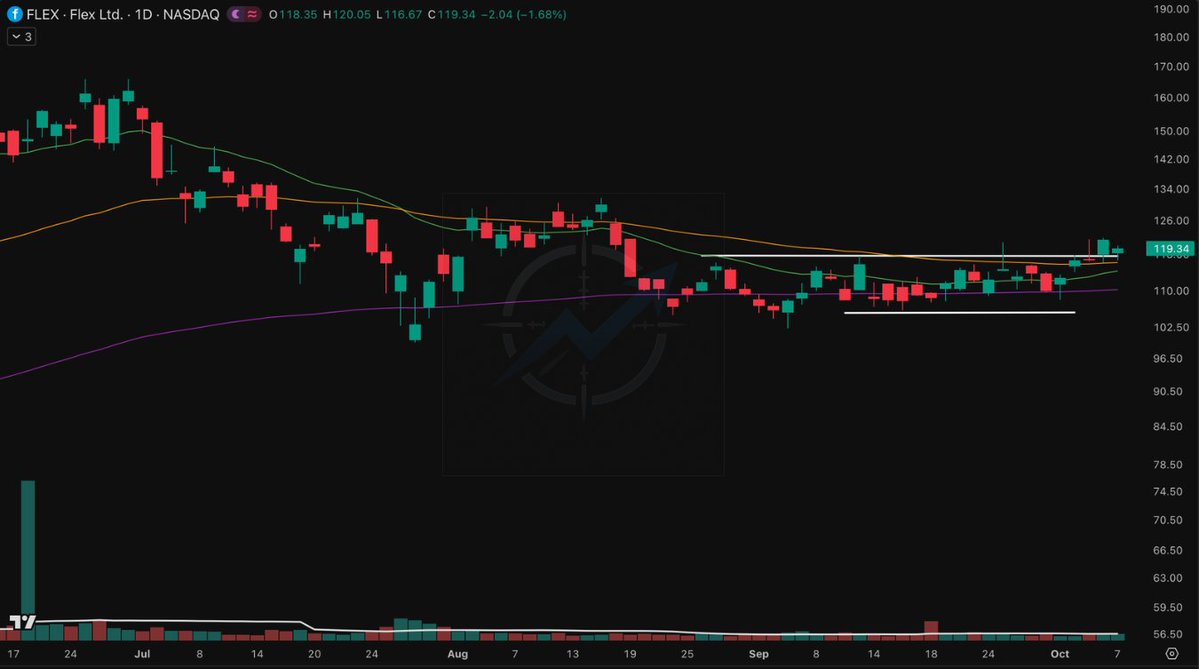 SniperAlphaCom's tweet photo. $FLEX — Still stuck in the box, but getting interesting.

Following up on my previous post, this base has been stretching out for weeks. Support around $105 and resistance near $118 are pretty well defined now.

Price keeps holding the lower range, and it's back dancing just beneath resistance.

I'm watching for a clean breakout. No rush.

Anyone else keeping $FLEX on their radar?