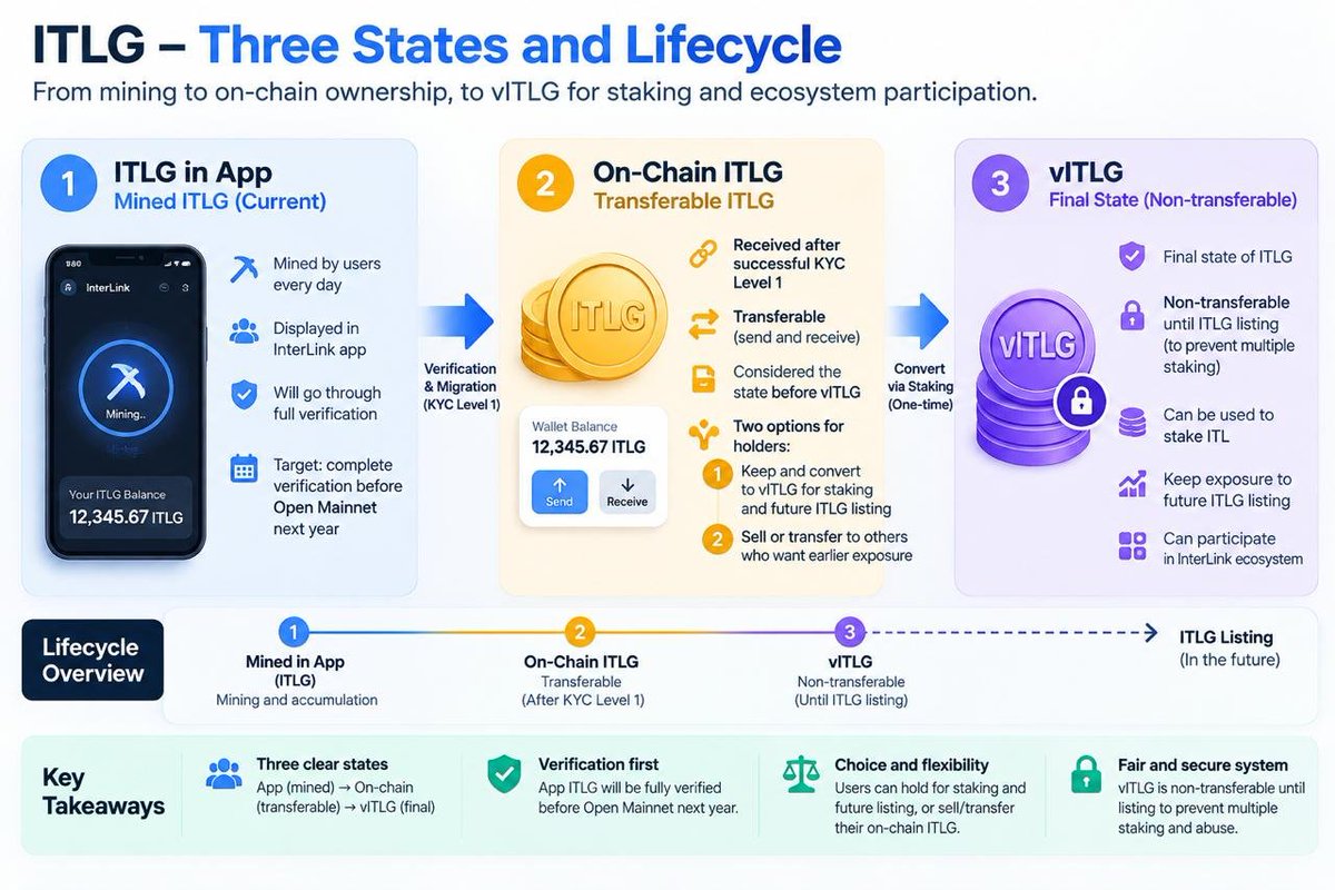 Nicolas_itl's tweet photo. After spending the past few days studying the upcoming ITLG mechanism, this is how I would explain it.

There will essentially be three states of ITLG:

1. ITLG in the App — Mined ITLG

This is the ITLG that everyone is currently mining and that is displayed inside the InterLink app.

It represents users’ accumulated mining balance before it moves on-chain. This ITLG will go through the verification process, with the goal of completing verification before Open Mainnet launches next year.

2. On-Chain ITLG — Transferable ITLG

Once a user successfully completes KYC Level 1 and the required migration process, eligible ITLG can move on-chain.

At this stage, ITLG becomes transferable, meaning users can send and receive it.

The easiest way to understand its role is that on-chain ITLG is the state before vITLG.

From here, holders essentially have two choices:

 • Hold their on-chain ITLG and later convert it into vITLG through the staking mechanism. By doing so, they can participate in ITL staking rewards while still maintaining exposure to the future ITLG ecosystem and potential ITLG listing.
 • Transfer or sell their on-chain ITLG to someone else who wants to gain earlier exposure to ITLG and participate in the ecosystem.

This creates a market-driven layer before ITLG reaches its final state.

3. vITLG — Final Verified/Staking State

vITLG represents the final state of ITLG within this mechanism.

Once ITLG is converted into vITLG, vITLG will remain non-transferable until ITLG listing. The main reason is to prevent the same ITLG from being transferred between wallets and repeatedly used to access staking benefits.

A vITLG holder therefore receives two forms of optionality: they can use their vITLG position to participate in ITL staking, while at the same time retaining their position for the future ITLG listing and other utilities that may become available across the InterLink ecosystem.

So, in simple terms, the lifecycle can be understood as:

Mined ITLG in App → Verified & Migrated → On-Chain ITLG → vITLG

Each stage serves a different purpose: the first represents mining and verification, the second introduces ownership and transferability, and the third creates the final staking and ecosystem state.

After spending several days studying the mechanism, I believe this structure creates a good balance between liquidity, staking utility, verification, and long-term ITLG ownership, while preventing the staking system from being abused.
