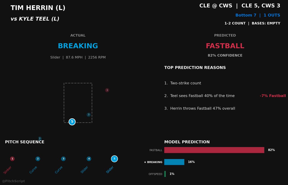 PitchScript's tweet photo. 🤯 Unbelievable K! Tim Herrin (L) whiffs Kyle Teel (L) with a Slider.
Prob: 16.5% of Breaking Ball.
#GuardsBall #WhiteSox https://t.co/s4YsFEKbdM