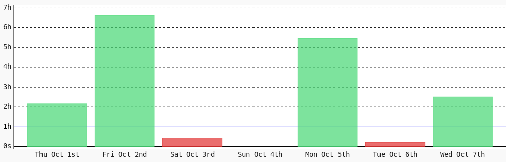 Dev_sadeeqq's tweet photo. Today I coded 2 hrs 30 mins towards my @WakaTime goal of coding 1 hr per day ✔️ #LearnToCode #devlife #programming #codegoal https://t.co/nr1gNdEUMQ https://t.co/5R4bu62Pj2
