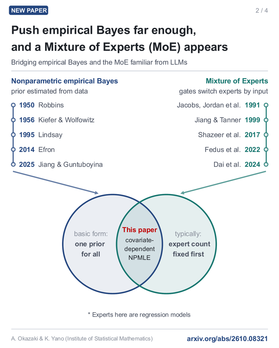 kyanostat's tweet photo. New paper with my ISM colleague A. Okazaki.

Empirical Bayes, with roots in the 1950s, and the Mixture of Experts familiar from LLMs meet in a single estimation problem.

https://t.co/UVc12tJftS https://t.co/rru3RE0qcl