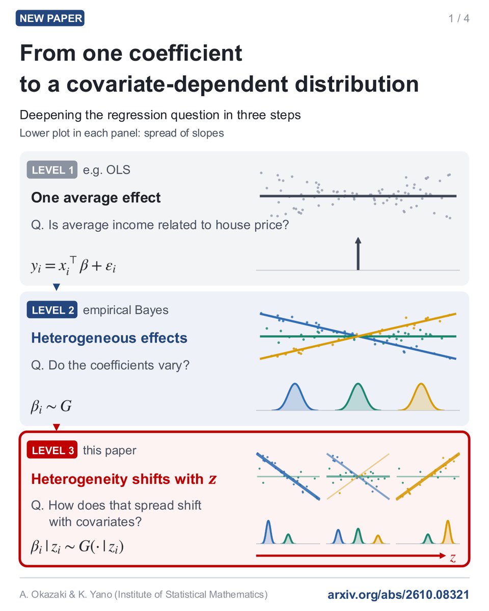 kyanostat's tweet photo. New paper with my ISM colleague A. Okazaki.

Empirical Bayes, with roots in the 1950s, and the Mixture of Experts familiar from LLMs meet in a single estimation problem.

https://t.co/UVc12tJftS https://t.co/rru3RE0qcl
