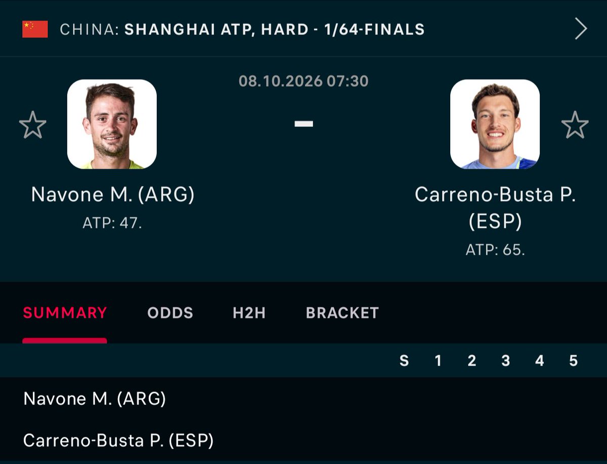 BeatCentralReal's tweet photo. 🇦🇷 Navone vs Carreño Busta 🇪🇸

2u - Navone ML (-150)

Mariano Navone leads their head-to-head 1-0. In their only meeting, in the first round of the 2024 French Open, he dropped the first set and then won the next three 6-1 6-3 6-0. He held up better physically and kept the pressure on for longer, and Carreño Busta had no answer once Navone found his rhythm.

Navone is no longer just a clay-courter. In March he won his first hard-court title at the Cap Cana Challenger, and he's 11-10 on hard courts this season. His last match was a 7-6 6-2 loss to Alex de Minaur in Beijing, and the first set went to a tiebreak against a top-10 player. His heavy forehand and his stamina keep him in long baseline rallies, and Shanghai's slower conditions suit that grinding style.

Pablo Carreño Busta has struggled to get going. He's 10-10 on hard courts this year, and his last match was a 6-4 6-2 loss to Medvedev in Beijing in which he never threatened. At 35, with years of elbow and hip problems behind him, he doesn't have the legs he used to have for long three-set baseline battles. If Navone makes this physical and keeps the rallies long, I expect the younger, fresher player to take over late.

Who you got? 👇