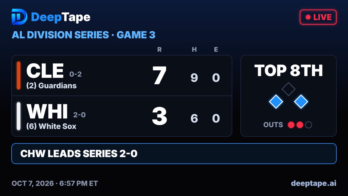 DeepTapeNews's tweet photo. Chicago White Sox  deepen their hole down 7-3 in the 8th inning against the Cleveland Guardians in game 3 of the ALDS #MLB https://t.co/NZrdcHcVM5