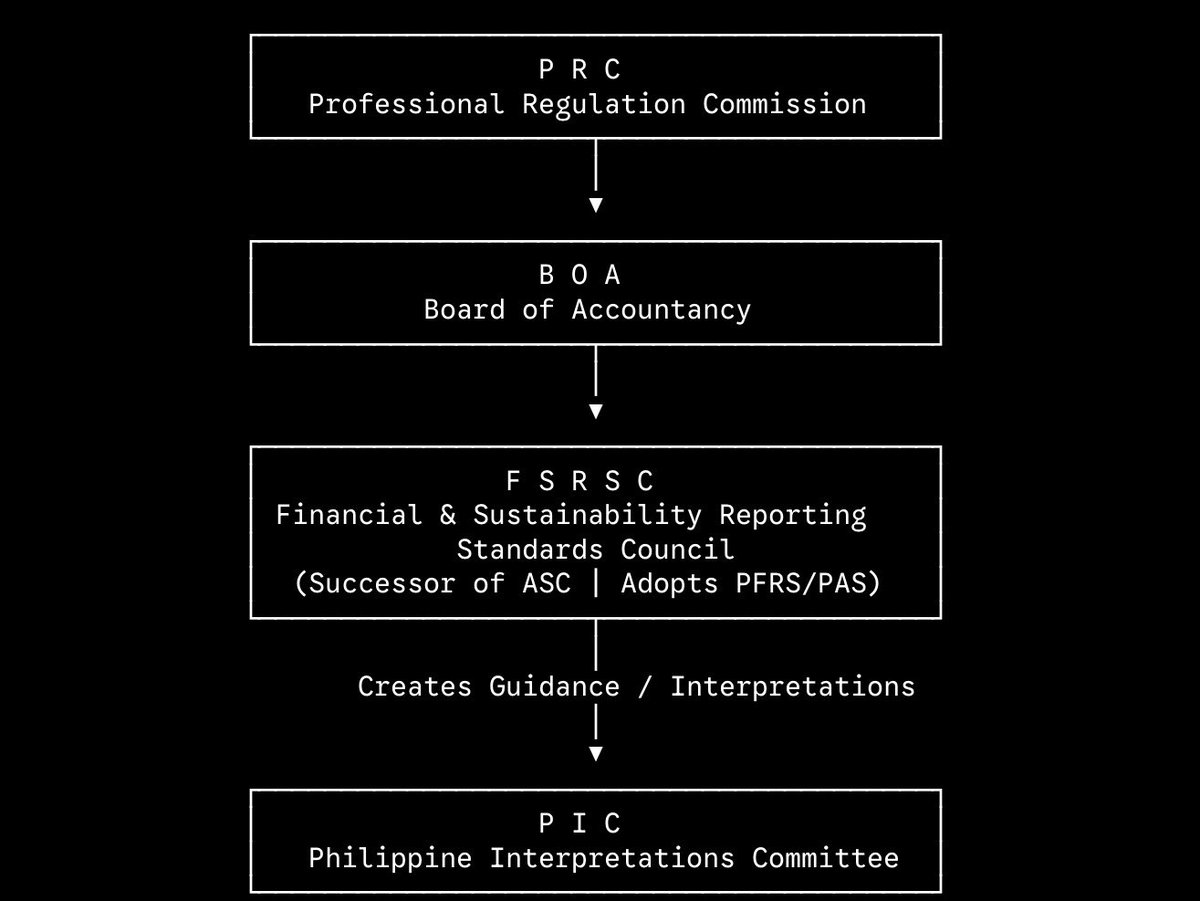 jajaimyeoncpa's tweet photo. FAR

the Standard-Setting Bodies in the Philippines (hierarchy) https://t.co/TGe0gcXhpF