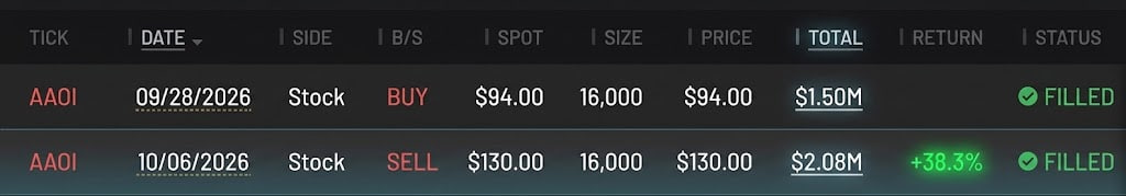 ReidThorntytjp's tweet photo. Real-money trading results! Perfectly closed out the $AAOI position, locking in a massive +38.3% profit! 🎉💰

Successfully hit the profit-taking target and fully liquidated the $AAOI position, securing an actual return of +38.3% on the trade!

#USstocks #Swingtrading #Swing https://t.co/oA7cZUhB3U
