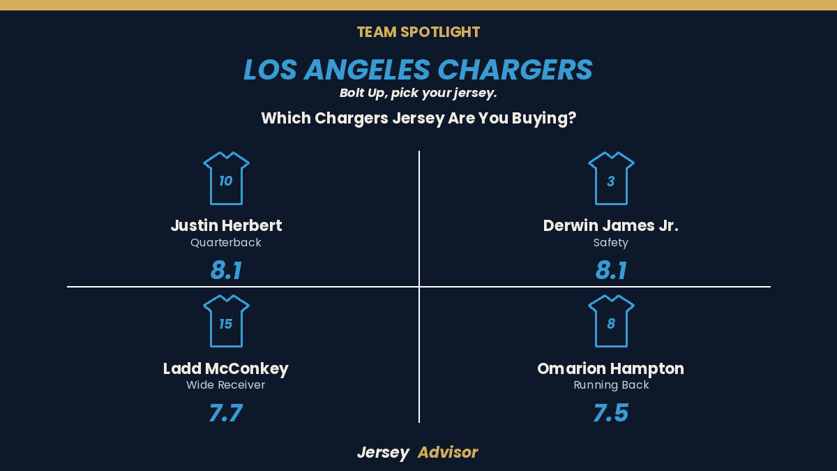 JerseyAdvisor1's tweet photo. Bolt Up, which jersey are you buying?

🔵 Justin Herbert (8.1/10)
🟡 Derwin James Jr. (8.1/10)
🔵 Ladd McConkey (7.7/10)
🟡 Omarion Hampton (7.5/10)

A tie at the top. Who's your pick? @BFTB_Chargers 

https://t.co/4x1lcscOcT https://t.co/5WMRVDh3pH