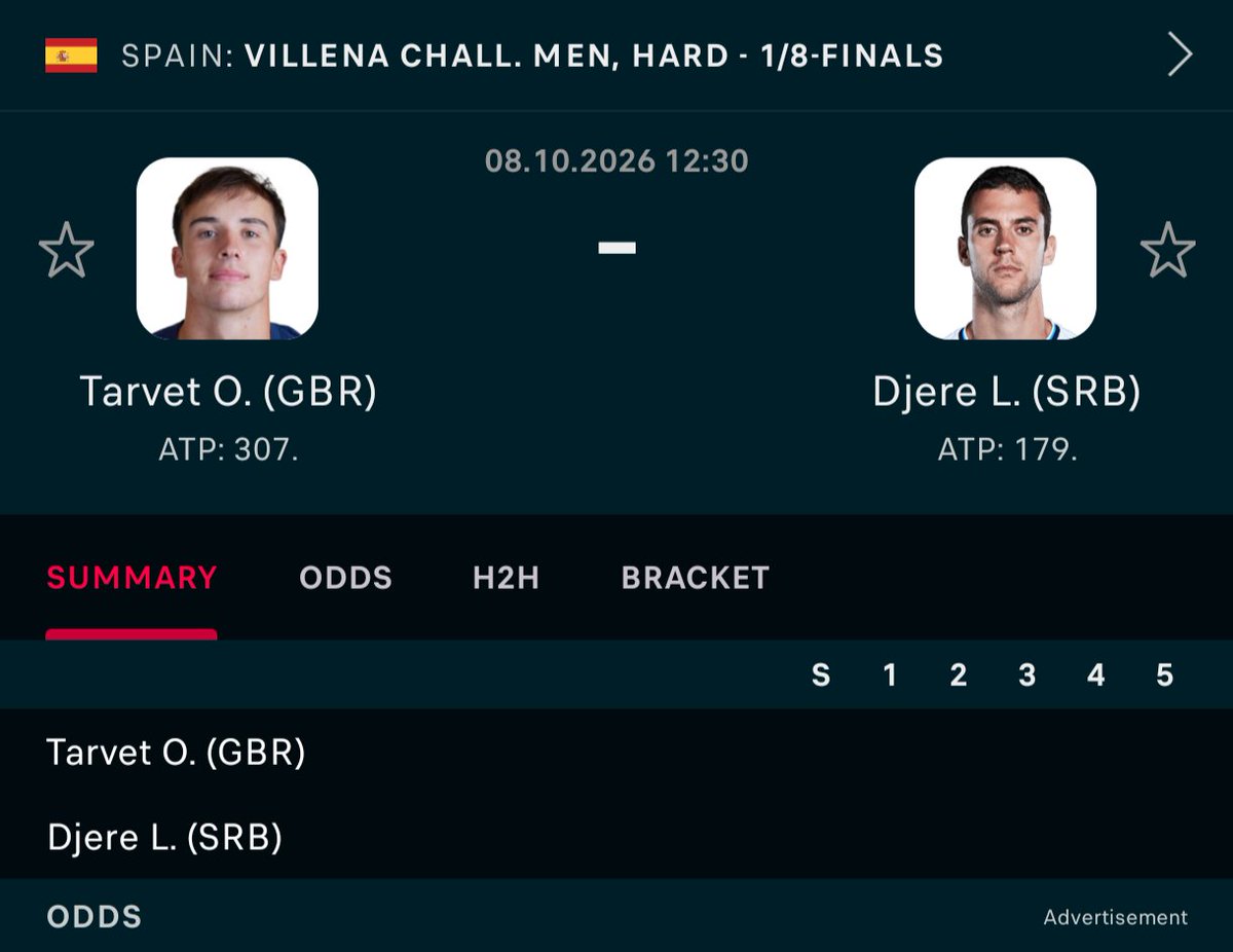 BeatCentralReal's tweet photo. THURSDAY LOCK 🚨

🇬🇧 Tarvet vs Djere 🇷🇸

2u - Tarvet ML (-200)
1u - Tarvet 2-0 (+115)

Oliver Tarvet has been almost unbeatable on hard courts in 2026. He's 20-2 on the surface, has won 9 of his last 10 matches, and won the Roehampton Challenger with a 6-3 6-2 win over Lucas Poullain in the final. In Villena he's already won three matches, beating Mathys Erhard 6-4 6-3 and Diego Dedura 6-3 7-5 in qualifying. In the first round he came from a set down to beat Francesco Maestrelli 4-6 6-3 6-4, hitting 36 winners with only one double fault and winning 72% of his second-serve points. He's used to these courts now and keeps finding ways to win.

Laslo Djere is a clay specialist. He's 22-11 on clay this year but only 5-5 on hard courts, and his best result of 2026, the Oeiras title, came on clay. He did beat Dominic Stricker 6-1 7-5 in the first round, but Stricker has struggled for years with back problems. Tarvet is a much tougher test on this surface.

This is their first meeting, and the surface decides it. Djere wants time to wind up his big forehand and slug from the baseline. Tarvet takes the ball early, moves well, and his serve holds up under pressure. On a quick hard court, Djere won't get the time he needs, and Tarvet's consistency will keep him under pressure all match. I expect Tarvet to win his 10th match in 11. Lock it in. 🔒

Who's tailing? 👇