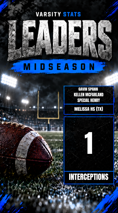 getvarsitystats's tweet photo. π¨ MIDSEASON INTERCEPTION LEADERS π¨
Making quarterbacks pay! ππ
Here are the interception leaders through the first half of the 2026 season!
#VarsityStats #HighSchoolFootball
@GavinSpann_8 @K_Mcfarland1 @Henry2Special @MattNally1 @FootballMelissa https://t.co/qrFV69hNcw