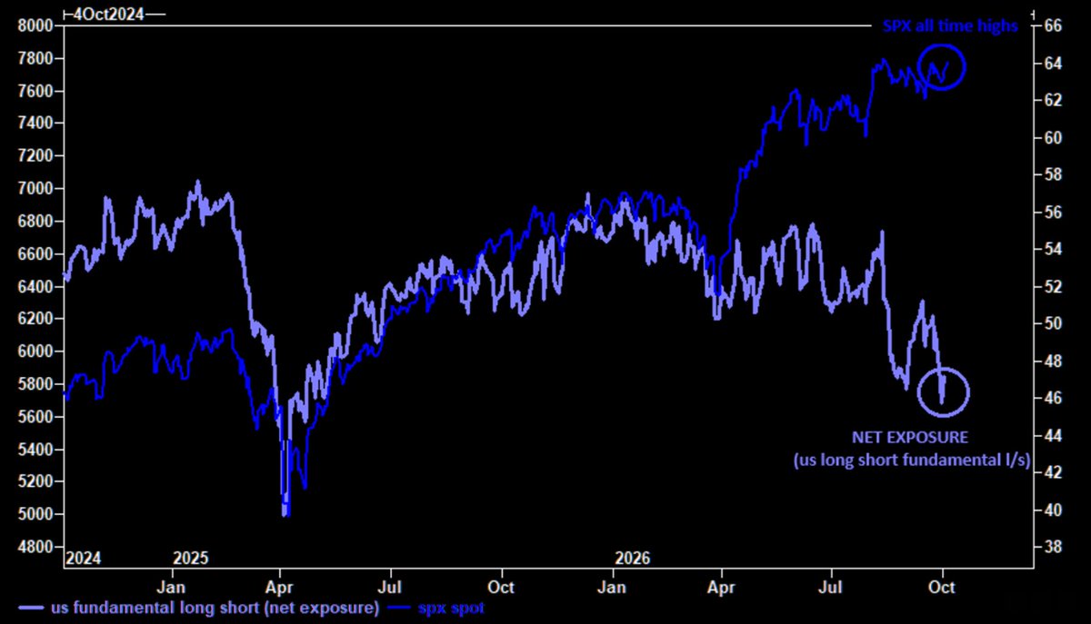 caprioleio's tweet photo. The market is pushing fresh highs but everyone is bearishly positioned. I wonder how this ends. https://t.co/NCUydScZG7