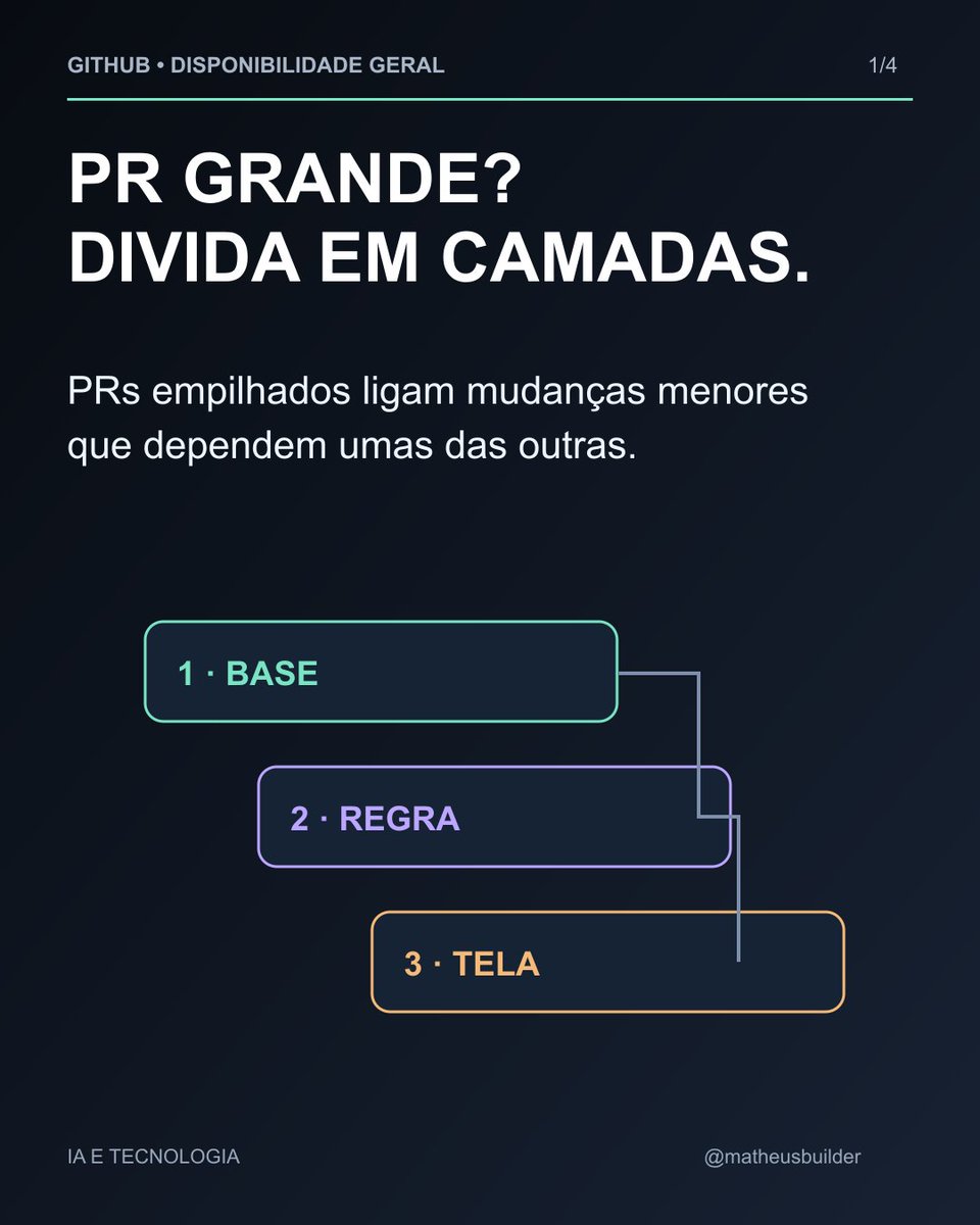 Matheus_Builder's tweet photo. GitHub libera PRs empilhados: mudanças menores, dependências conectadas e revisão por camada.

A versão geral preserva aprovações ao atualizar uma pilha cujo código não mudou e assina os commits recriados pelo Rebase stack. Auto-merge ainda terá distribuição gradual nas próximas semanas.

Disponível em todos os planos do https://t.co/Uo3yNhYtDf, com branches no mesmo repositório. Enterprise Server: versão futura.

Que mudança você dividiria? Curta, salve, compartilhe e siga @Matheus_Builder.

AI Hub da Mood Solutions, solução nacional com plano grátis: https://t.co/dOzK6jLcMm

#GitHub #Tecnologia

Referência: GA anunciada pelo GitHub em 06/10/2026. Fonte: https://t.co/HQH00ogqZ2
Diagramas editoriais próprios, sem simular interface.