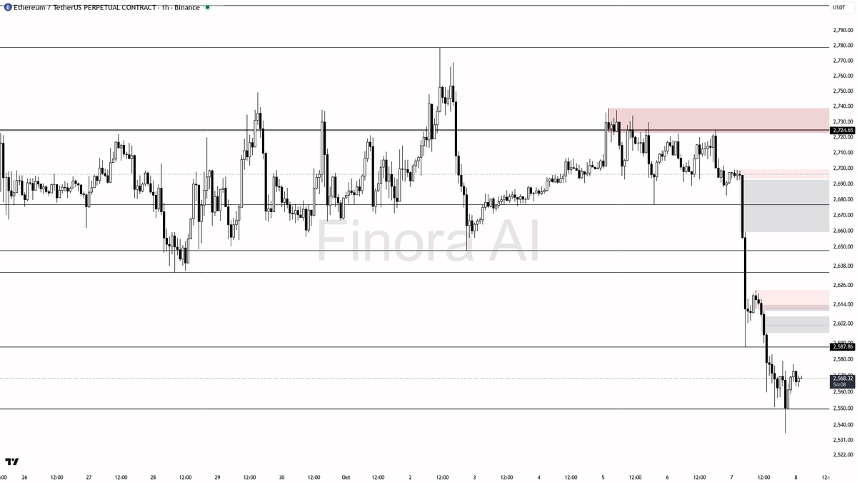 📉 ETH down 4.8% in 24h, breaking below EMAs—structure warns bears are firmly in control 🧵👇 
 [📷](https://pbs.twimg.com/media/HUEEO6gWEAAnttm.png) https://pb