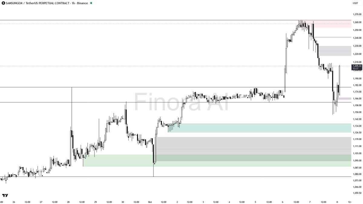 📈 $SAMSUNGEM shows a 20.9x volume spike and 2.8% 15m gain, but caution: 24h down 4.4%, structure weak.

- my bias is cautiously bullish for a tactical long her
