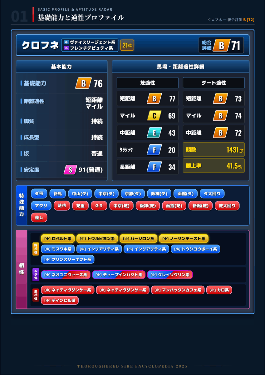 keiba_mishid01's tweet photo. 種牡馬辞典（ほぼ）完成！

サララボで掲載していた種牡馬辞典の完全版が（ほぼ）できました！
引退種牡馬を何頭か掲載するので、ご意見ご感想ください！

今後は商業ベースの種牡馬全頭を作成し、サイズが大きすぎるので可能なら情報を圧縮したバージョンも出したいと思います。

まずはクロフネ① https://t.co/g69JvmciCV