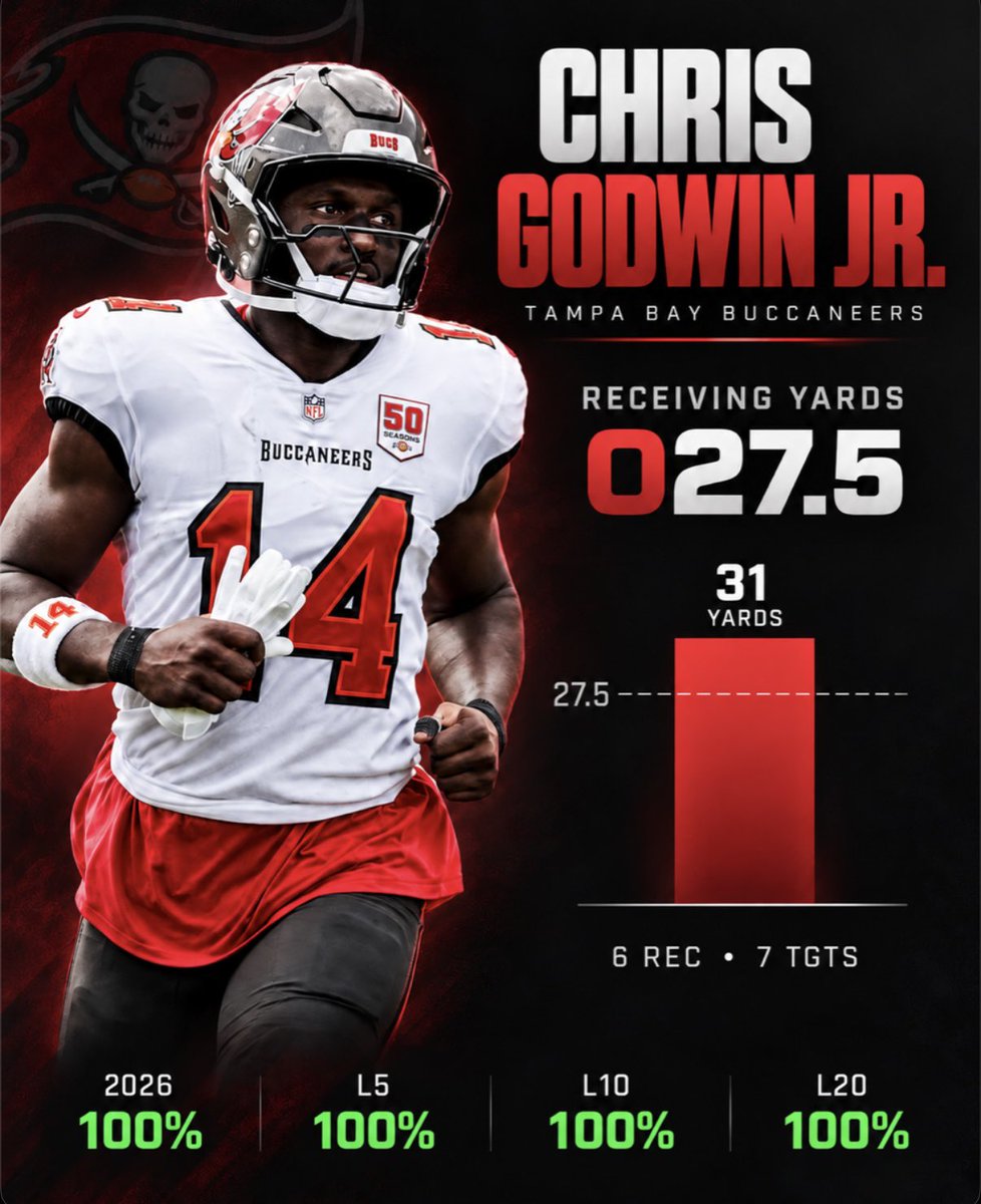 AltLineDemon's tweet photo. TNF POTD🏈 (Oct. 8th)

Collab w/@PropKitchen 👨‍🍳

1. Chris Godwin Jr. O27.5 Rec Yards(-115)
#WeAreTheKrewe 

With Baker Mayfield out, we still like the path for Godwin to clear this number with Daniels under center.

In Daniels’ last start without Baker, he attempted 27 passes, so the passing volume was still there. 

Godwin was also clearly involved, finishing with 7 targets, 6 receptions, and 31 receiving yards.

This does not require Godwin to break a big play or have a ceiling game. He just needs to stay active in the short-to-intermediate passing game, where he can be a reliable outlet for Daniels. 

If Tampa keeps the offense simple, Godwin should continue seeing quick looks and chain-moving targets.

The matchup also supports it. Dallas has allowed the 5th-most receiving yards to wide receivers, so there should be room for WR production in this spot. 

If Tampa is playing from behind or forced into a pass-heavy script, that only helps Godwin’s volume.

Similar usage should be enough for Godwin to get over 27.5 again.