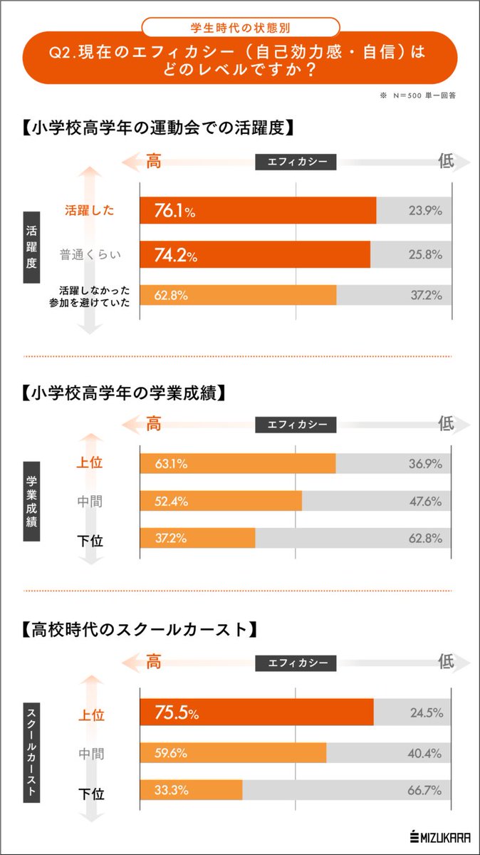 MIZUKARALABO's tweet photo. 自信は最初の成功体験から複利で増えていきます。
運動会のスターが大人になっても自信を保つのは、元手が早い時期に手に入ったからです。
ただ、元手は足でなくても構いません。自分の源泉を掘り当てれば、そこから回り始めます。
自己理解は、その源泉を探す作業です。 https://t.co/CUrjAcmspD