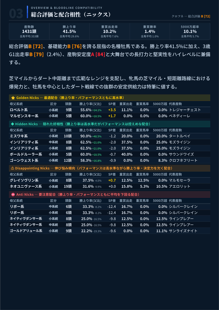 keiba_mishid01's tweet photo. 種牡馬辞典（ほぼ）完成！

サララボで掲載していた種牡馬辞典の完全版が（ほぼ）できました！
引退種牡馬を何頭か掲載するので、ご意見ご感想ください！

今後は商業ベースの種牡馬全頭を作成し、サイズが大きすぎるので可能なら情報を圧縮したバージョンも出したいと思います。

まずはクロフネ① https://t.co/g69JvmciCV