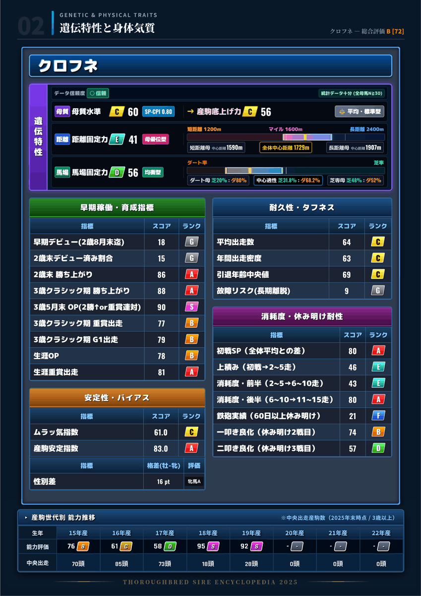 keiba_mishid01's tweet photo. 種牡馬辞典（ほぼ）完成！

サララボで掲載していた種牡馬辞典の完全版が（ほぼ）できました！
引退種牡馬を何頭か掲載するので、ご意見ご感想ください！

今後は商業ベースの種牡馬全頭を作成し、サイズが大きすぎるので可能なら情報を圧縮したバージョンも出したいと思います。

まずはクロフネ① https://t.co/g69JvmciCV