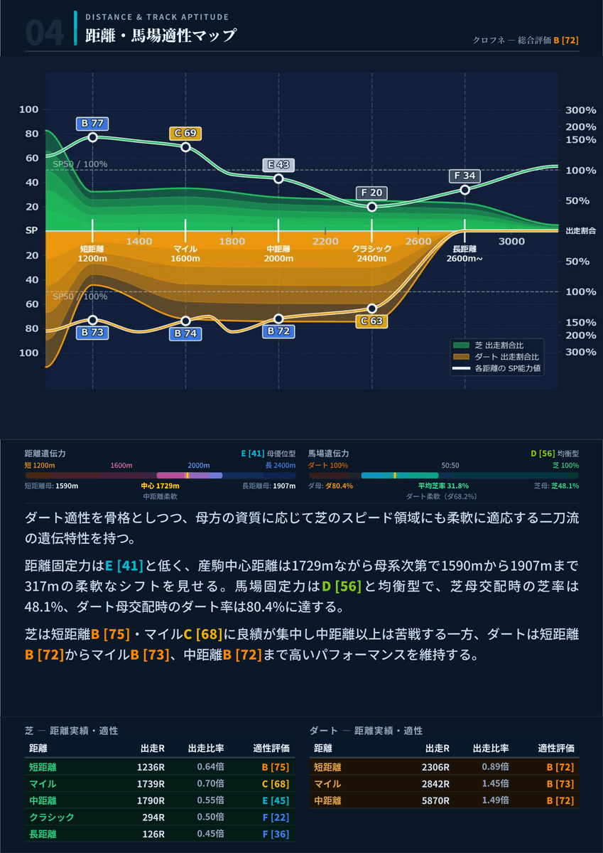 keiba_mishid01's tweet photo. 種牡馬辞典（ほぼ）完成！

サララボで掲載していた種牡馬辞典の完全版が（ほぼ）できました！
引退種牡馬を何頭か掲載するので、ご意見ご感想ください！

今後は商業ベースの種牡馬全頭を作成し、サイズが大きすぎるので可能なら情報を圧縮したバージョンも出したいと思います。

まずはクロフネ① https://t.co/g69JvmciCV