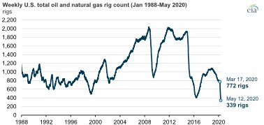 TimMLatimer's tweet photo. @cj_enlighten I think you’ve taken the wrong concluding from your analysis.

It is pretty remarkable that your numbers show building the US nuclear fleet equivalent amount of electricity every two years while staying well within the historic range of active rigs. https://t.co/YkmndESH5q