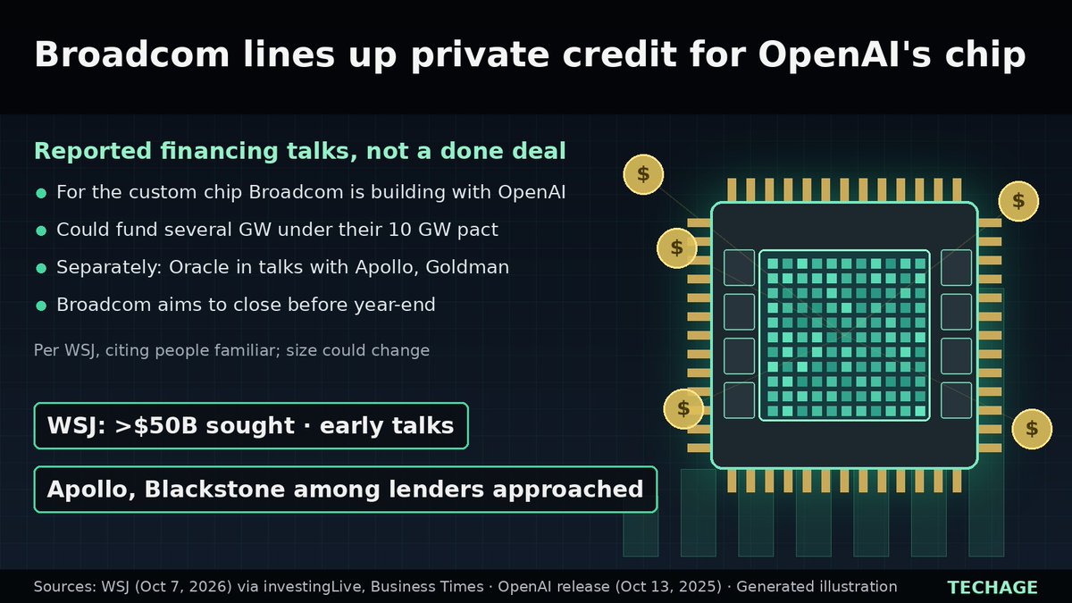 techageone's tweet photo. AI's chip bill meets private credit. WSJ reports, citing people familiar, Broadcom seeks more than $50B to fund the custom chip it's building with OpenAI; Apollo and Blackstone among lenders approached. Early talks, size could change; aim is a year-end close.
#Techage #AI #Broadcom #OpenAI #Semiconductors #PrivateCredit