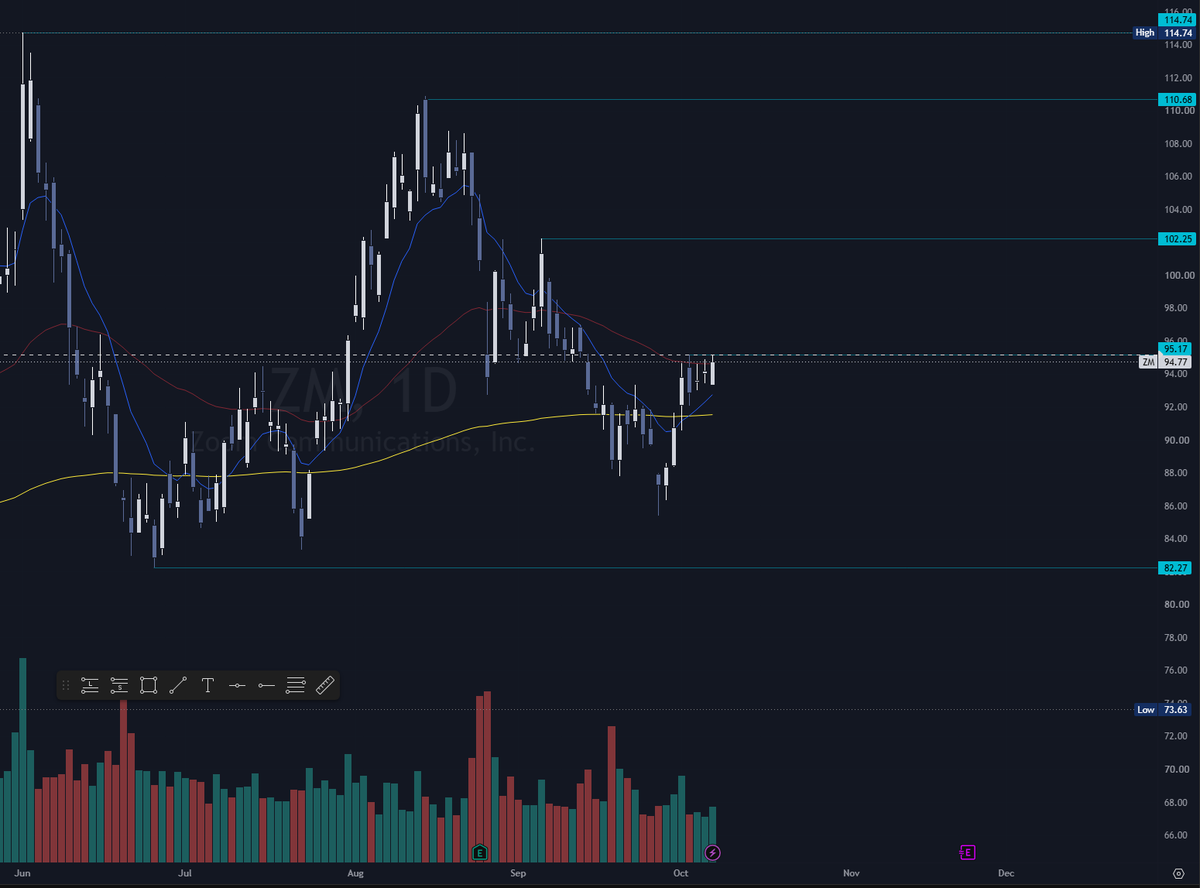 SMAXTrades's tweet photo. $ZM can be very fun here... 95.17 alert set 🤝 https://t.co/wgRStYuM1h